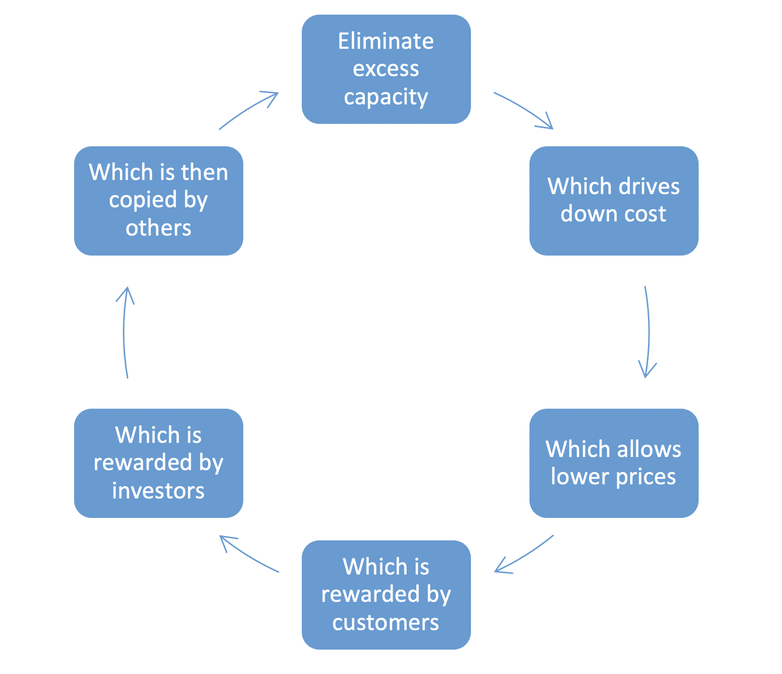 Active development. Sale process.